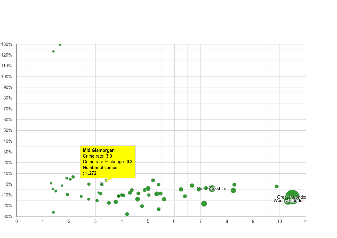 Mid Glamorgan vehicle crime rate compared to other counties