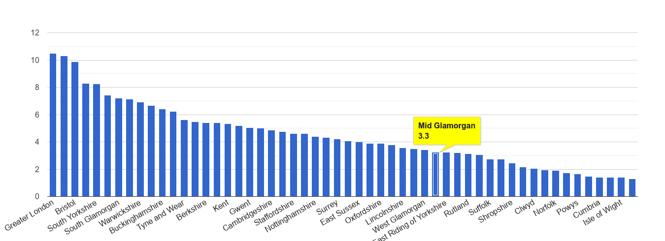 Mid Glamorgan vehicle crime rate rank