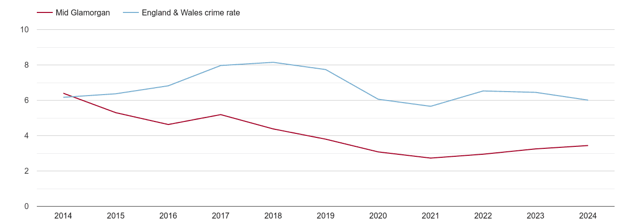 Mid Glamorgan vehicle crime rate