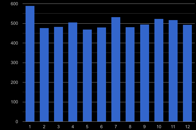 Mid Glamorgan vehicle crime seasonality