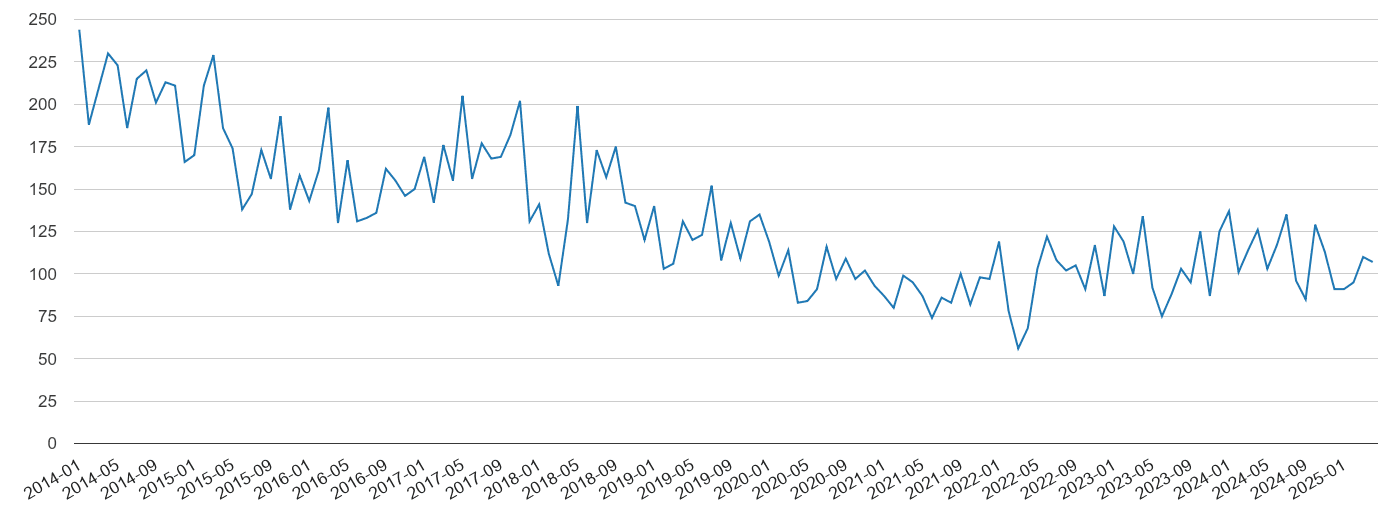 Mid Glamorgan vehicle crime volume