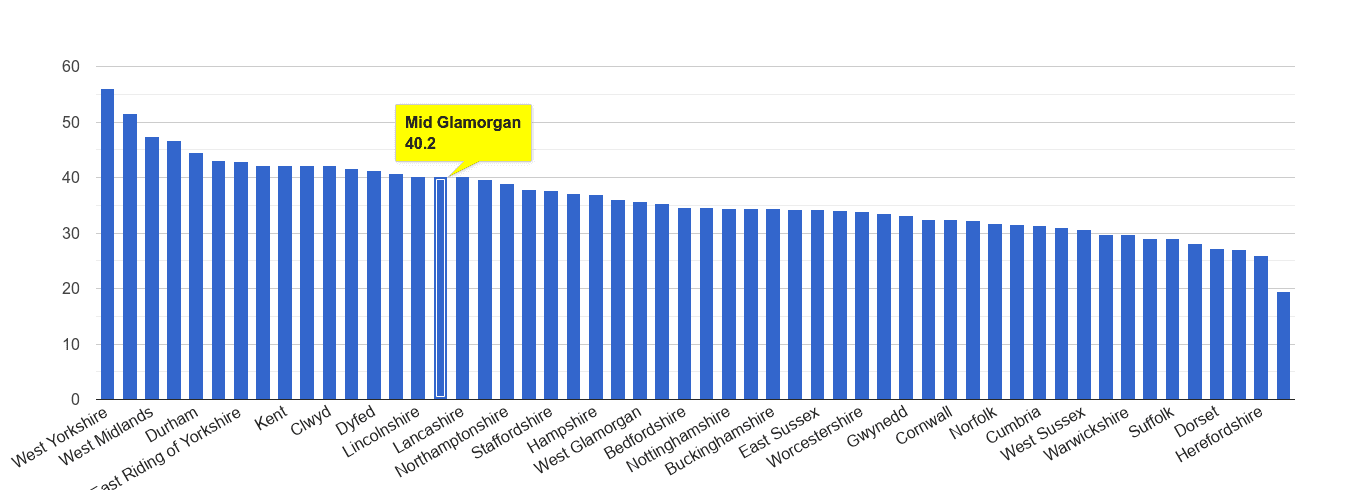 Mid Glamorgan violent crime rate rank
