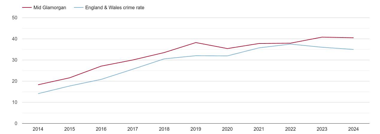 Mid Glamorgan violent crime rate