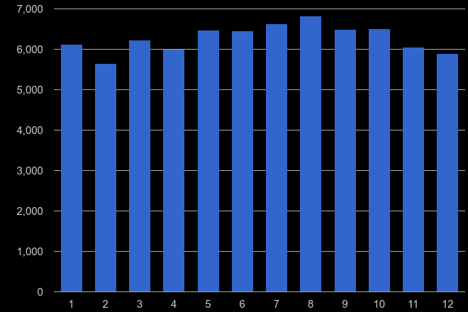Mid Glamorgan violent crime seasonality