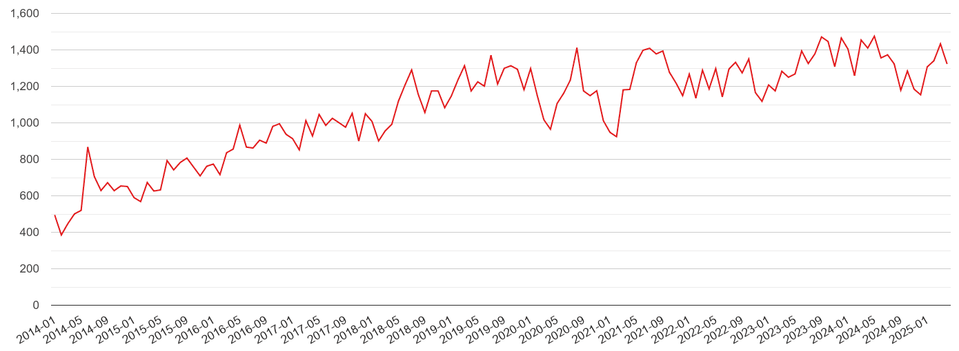 Mid Glamorgan violent crime volume