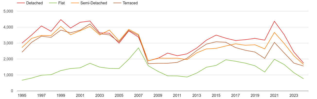 Milton Keynes annual sales of houses and flats