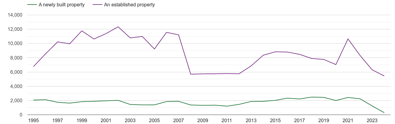 Milton Keynes annual sales of new homes and older homes