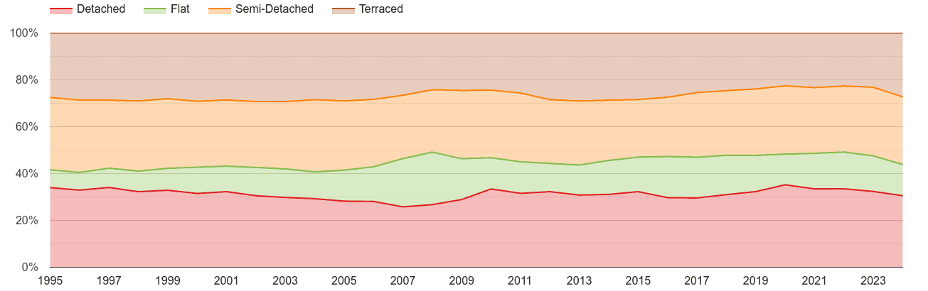 Milton Keynes annual sales share of houses and flats