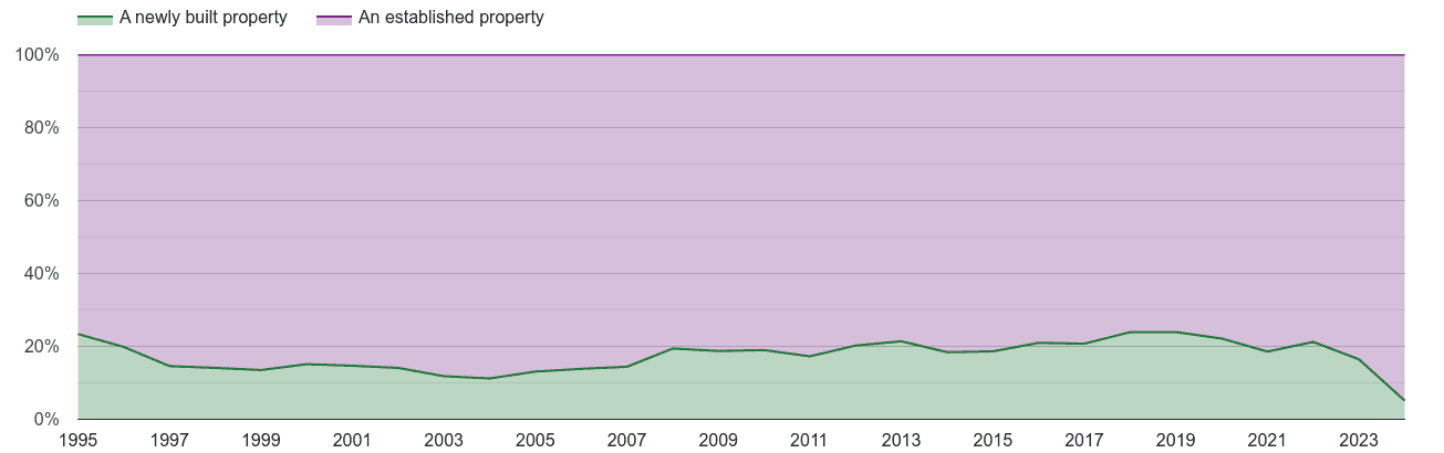 Milton Keynes annual sales share of new homes and older homes