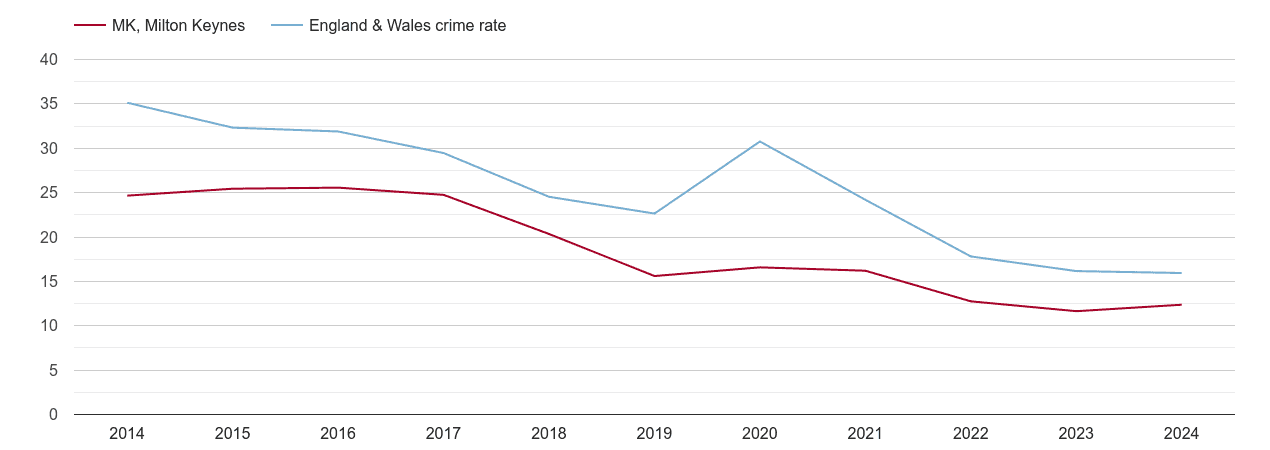 Milton Keynes antisocial behaviour crime rate