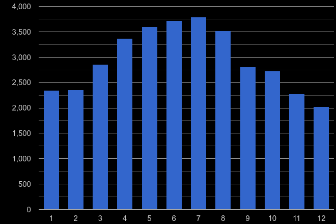 Milton Keynes antisocial behaviour crime seasonality