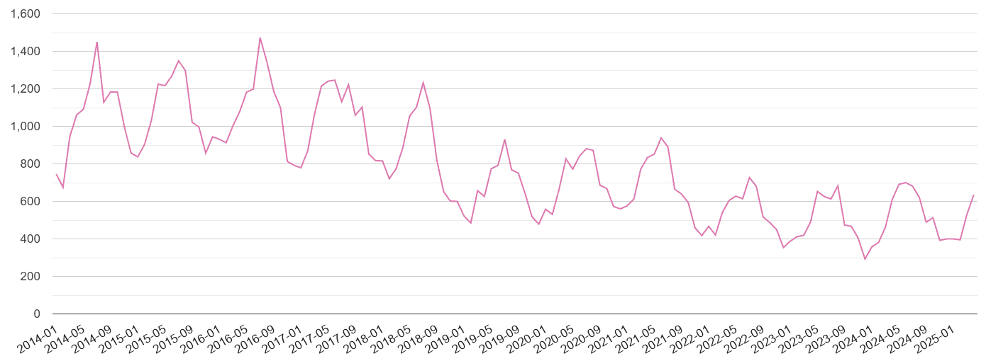 Milton Keynes antisocial behaviour crime volume