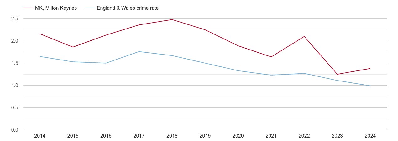 Milton Keynes bicycle theft crime rate