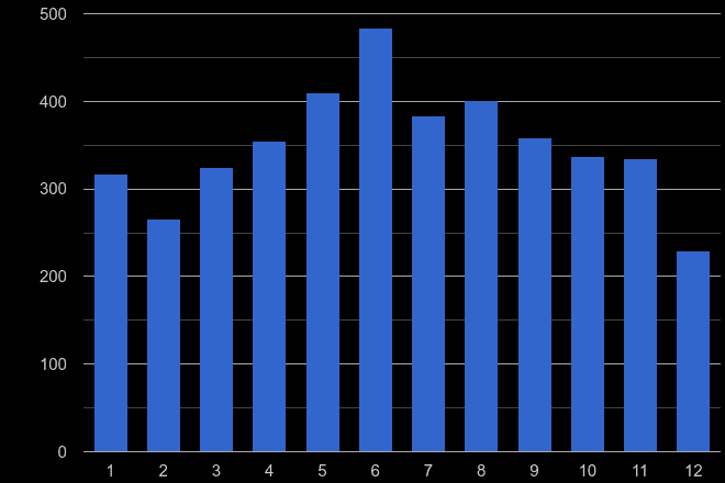 Milton Keynes bicycle theft crime seasonality