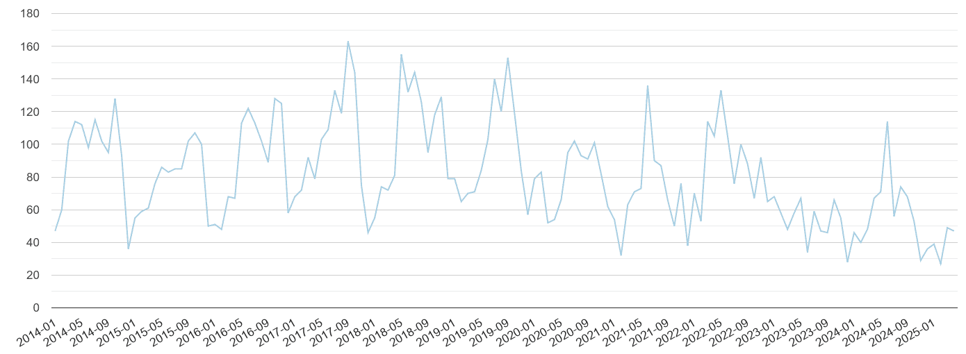 Milton Keynes bicycle theft crime volume