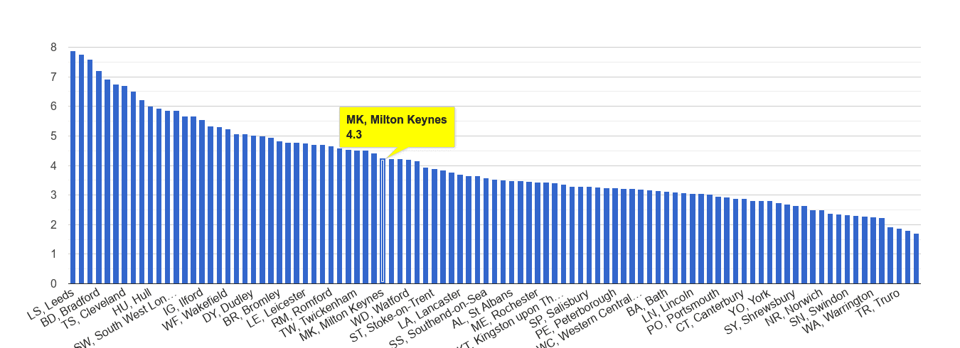 Milton Keynes burglary crime rate rank