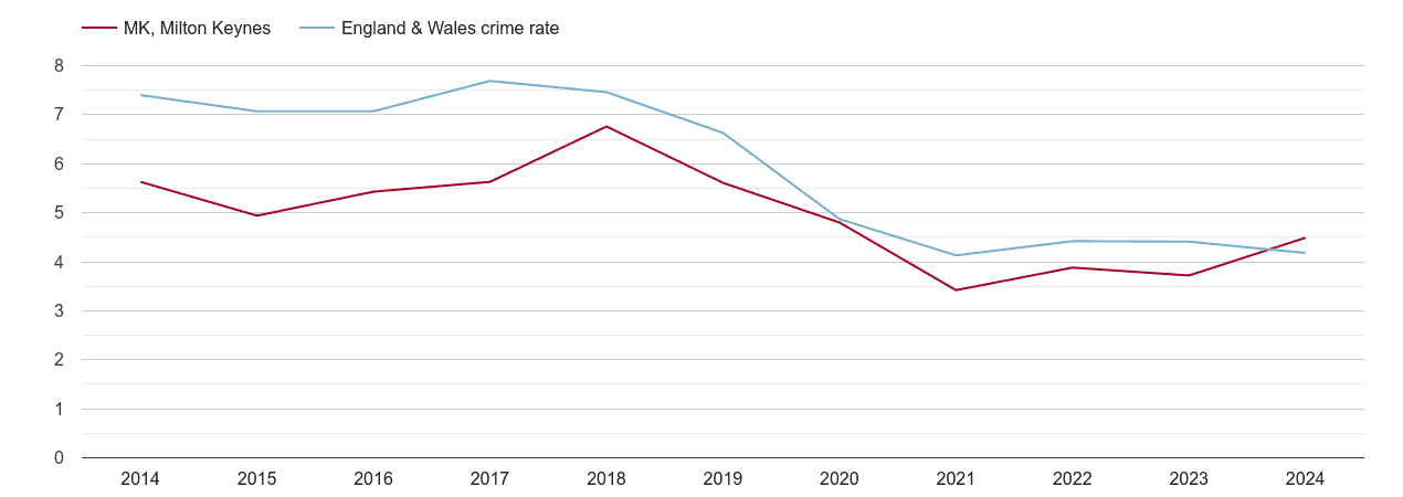 Milton Keynes burglary crime rate