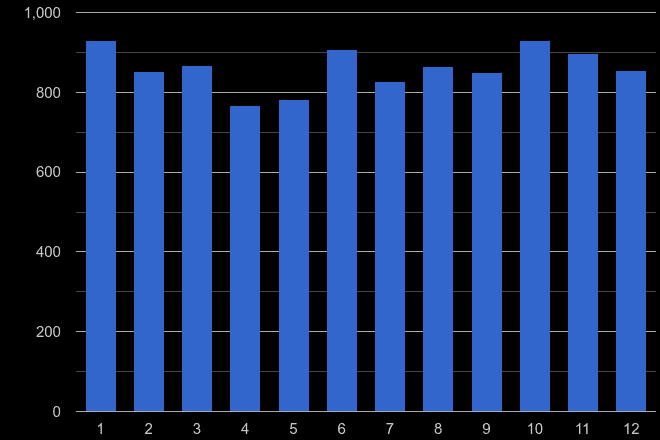 Milton Keynes burglary crime seasonality