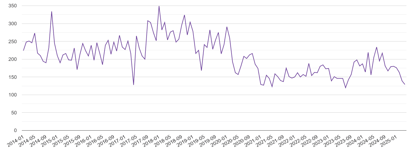 Milton Keynes burglary crime volume