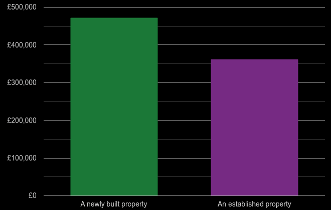 Milton Keynes cost comparison of new homes and older homes