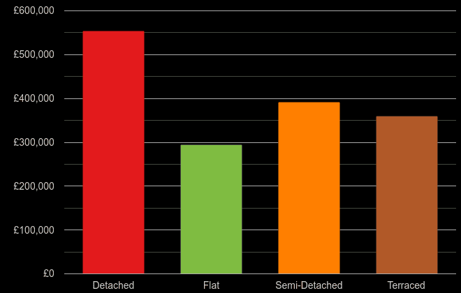 Milton Keynes cost comparison of new houses and new flats