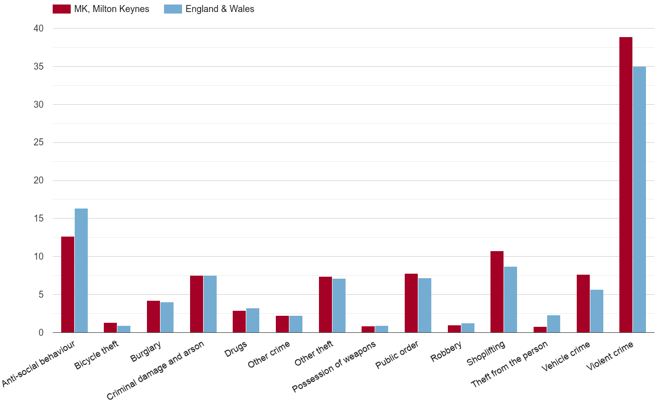 Milton Keynes crime rate by crime statistic