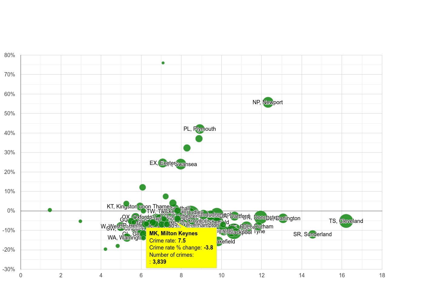 Milton Keynes criminal damage and arson crime rate compared to other areas