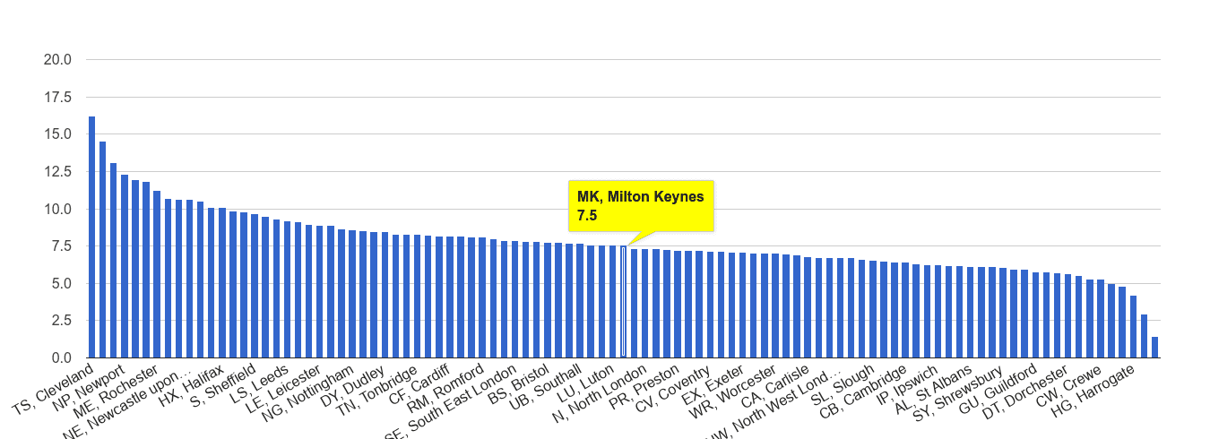 Milton Keynes criminal damage and arson crime rate rank