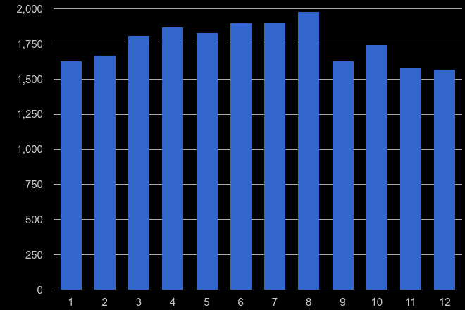 Milton Keynes criminal damage and arson crime seasonality