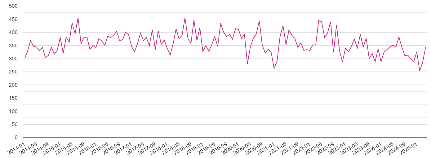 Milton Keynes criminal damage and arson crime volume