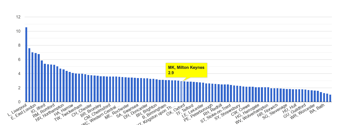 Milton Keynes drugs crime rate rank