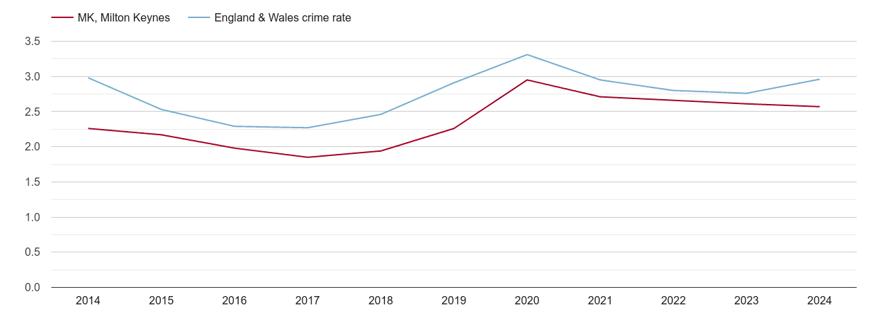 Milton Keynes drugs crime rate