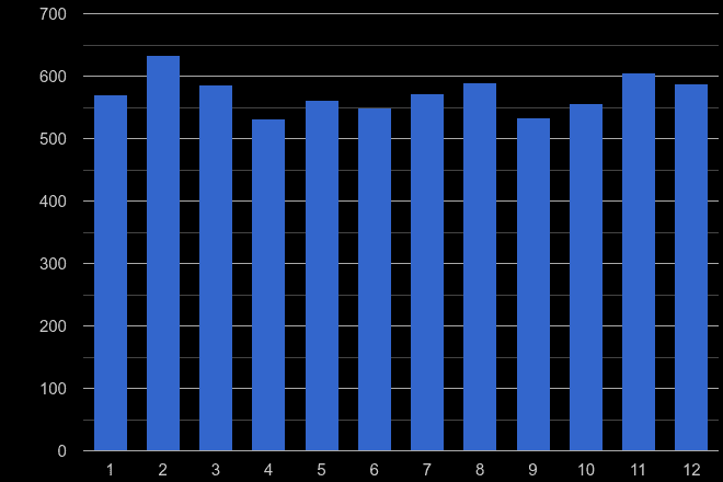 Milton Keynes drugs crime seasonality