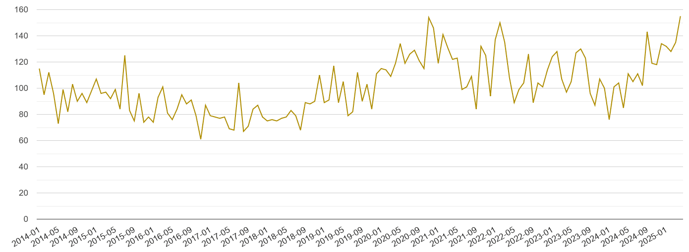 Milton Keynes drugs crime volume