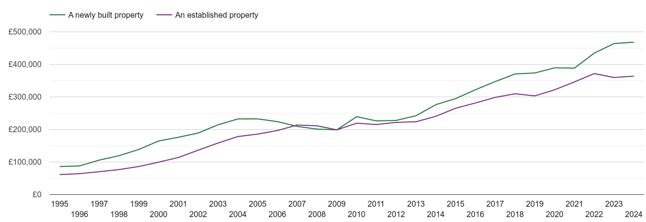 Milton Keynes house prices new vs established