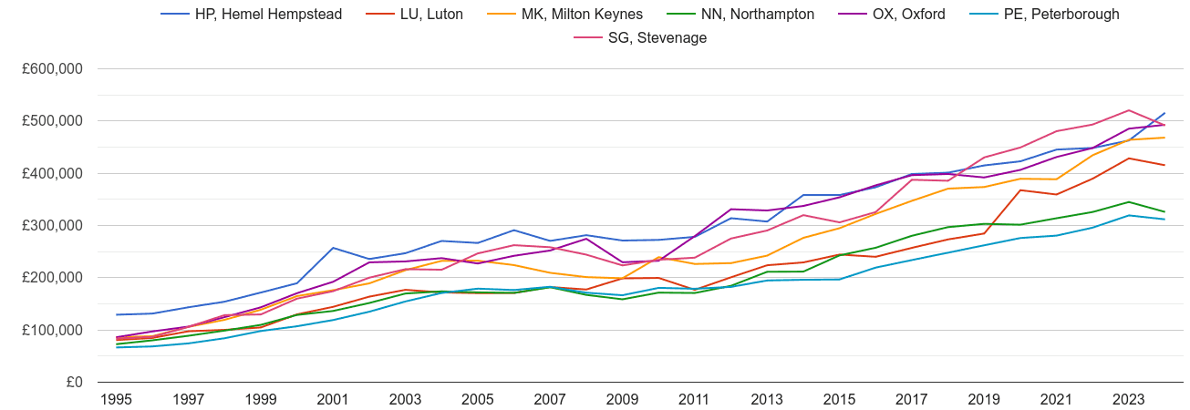 Milton Keynes new home prices and nearby areas