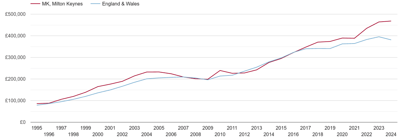 Milton Keynes new home prices