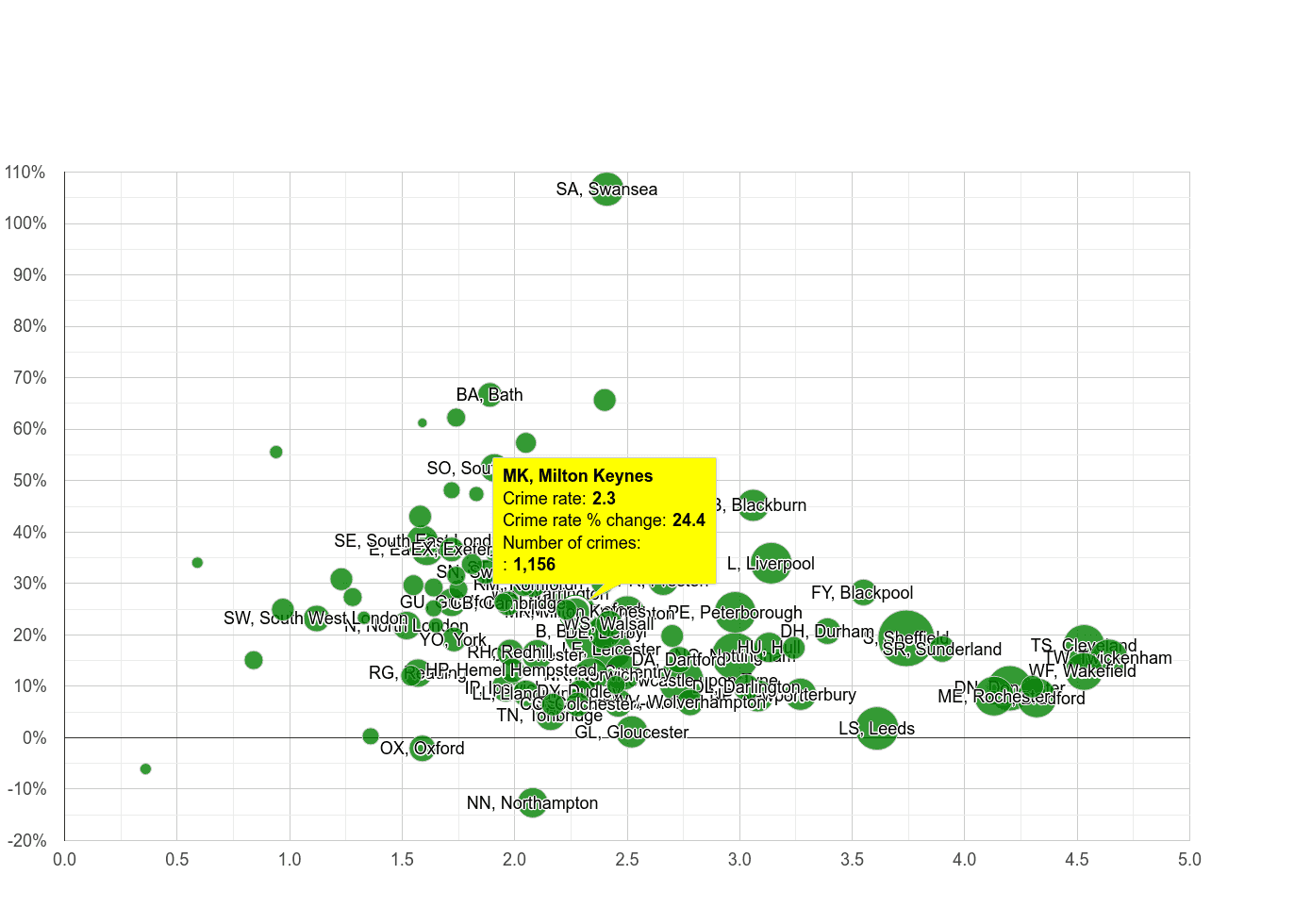 Milton Keynes other crime rate compared to other areas