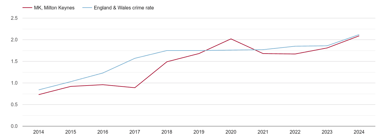 Milton Keynes other crime rate