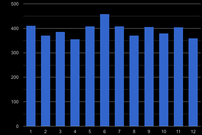 Milton Keynes other crime seasonality
