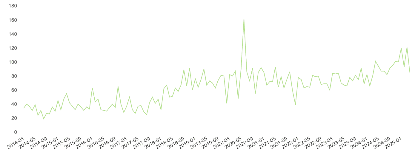 Milton Keynes other crime volume