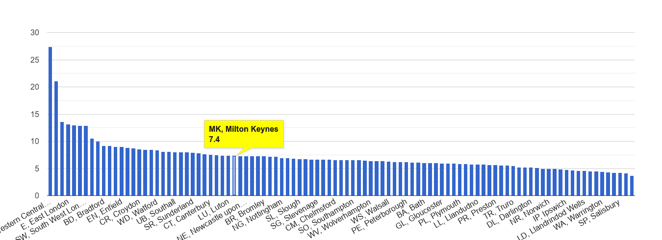 Milton Keynes other theft crime rate rank