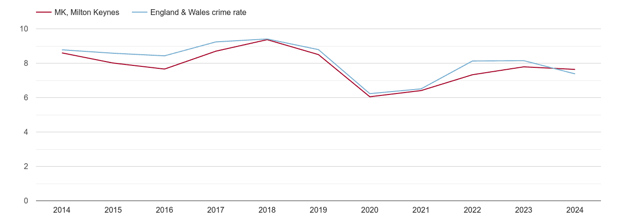 Milton Keynes other theft crime rate