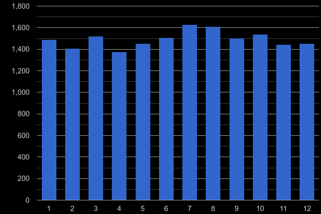 Milton Keynes other theft crime seasonality