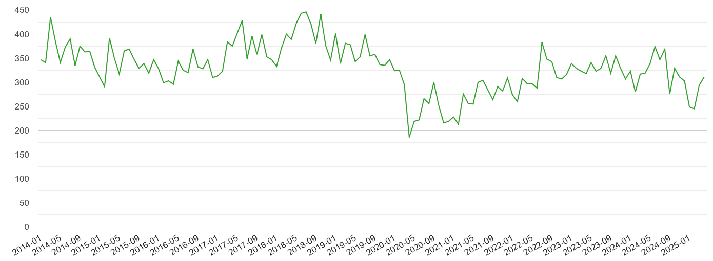 Milton Keynes other theft crime volume
