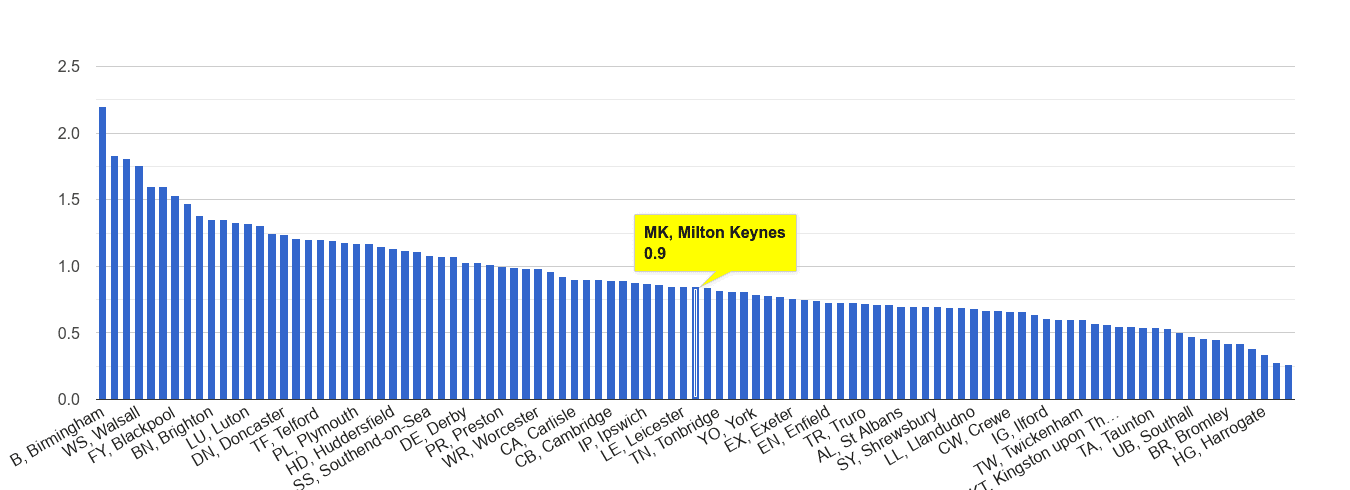 Milton Keynes possession of weapons crime rate rank