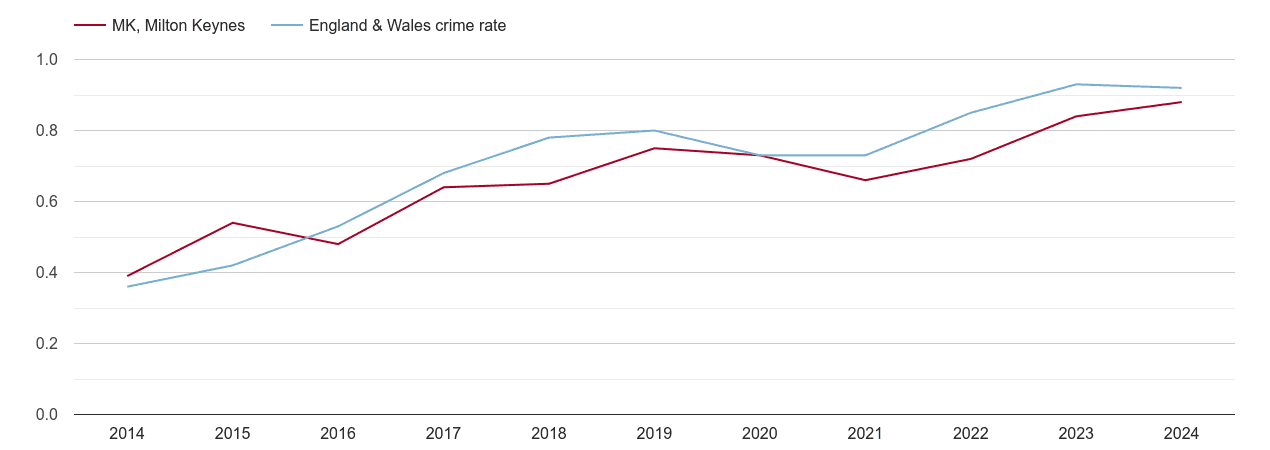 Milton Keynes possession of weapons crime rate