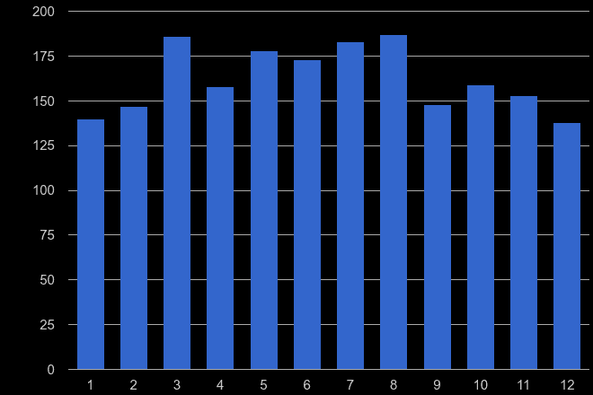 Milton Keynes possession of weapons crime seasonality