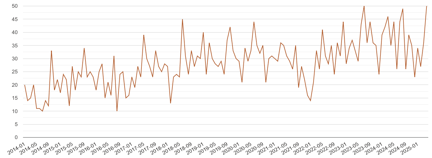 Milton Keynes possession of weapons crime volume