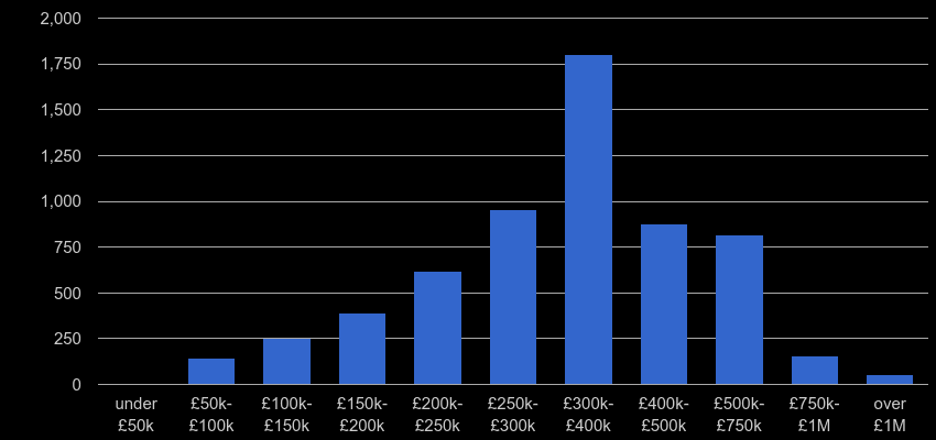 Milton Keynes property sales by price range